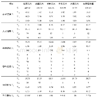 表3 6所轨道交通特色大学核心竞争力评价指标数据表