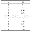 表4 平均随机一致性指标RI