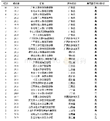 《表1 2004-2019年CNKI以“独立学院党建”为主体的研究机构分布》