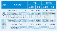 《表3 某项目客厅餐厅和卧室化学污染物计算过程》