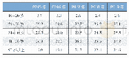 表3 农民工年龄构成（单位：%）