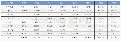 表1 建筑央企应收账款总额情况（亿元）