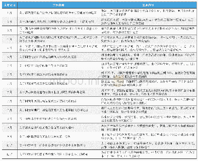 表1 2020年建筑业行业政策列举