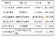 《表2 分年级设置的创新教育课程》