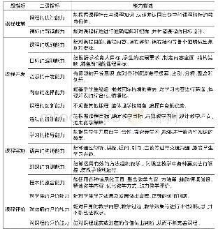 表1 综合实践活动教师课程开发与实施能力指标体系