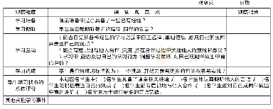 《表1 学生学习课堂观察量表》