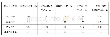 表4 江苏省儿童冷静心理品质的家庭生活方式分布