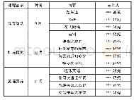 《表1 三（4）班家长课程安排表》