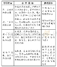 《表1 数运算中的估算教学目标》