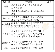 表2 书法教育“七认真”检查表