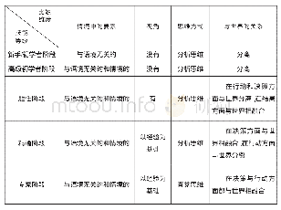 表1 职业能力发展阶段的比较