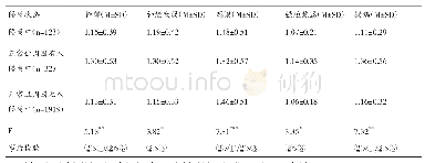 表4 不同状态中学生心理健康状况差异分析（N=2074)