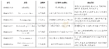 表1 牛津高中英语教材主题语境内容要求和德育目标（例选）