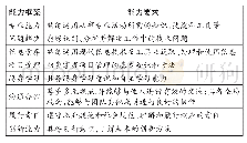 表1 南京信息职业技术学院校级核心能力