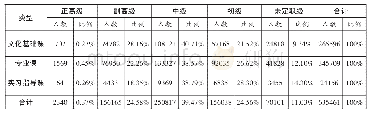 表3 2018年全国中等职业学校专任教师职称情况统计表（单位：人）