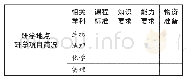 表1 研学旅行课程资源开发表