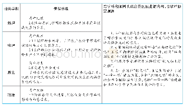 表3 梁部施工机械设备：基于项目学习的跨学科教研设计与实施