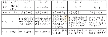 表1“为促进学习而教”区域课堂教学研究脉络