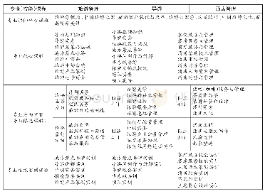 表2 旅游类专业的专业（技能）课程