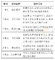 《表3 期中“体育+”游历研学活动》