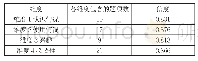 《表2 高职学生科学计算工具认知现状信度表》