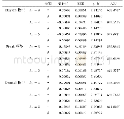 《表6 肿瘤实验分析结果：可加风险模型下相依Ⅰ型区间删失数据的一个Copula推断方法》