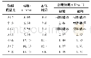 《表2 预聚体中聚醚比例对胶黏剂性能的影响》