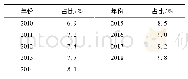 《表3 2010～2018年我国聚氨酯弹性体需求量占聚氨酯产品份额变化情况》