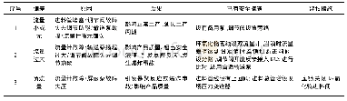 表4 环氧化物进料HAZOP分析过程记录表