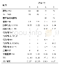 表1 聚氨酯软泡配方：低挥发有机硅匀泡剂在聚氨酯软泡中的应用评价