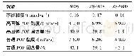 表4 聚醚对大分子单体性能的影响