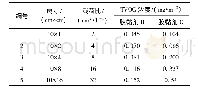 表3 胶黏剂B和C采用10 L袋式法测得的TVOC散发量