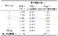 表3 重复性测试实验中样品的MDI二聚体含量