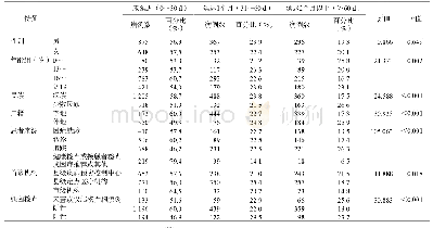 《表1 2016-2018年四川省学生肺结核患者发现延迟单因素分析》