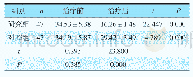 《表1 2组患者治疗前后的颅内压水平比较 (mmHg, ±s)》