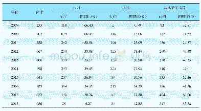 表1 洛阳市2009～2018年手足口病病原结构构成变化情况