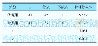 《表2 2组护理依从性比较（n,%)》