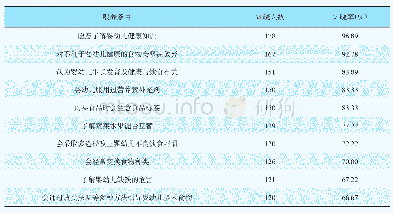 表1 KAP调查问卷得分情况