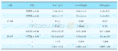 《表1 两组治疗前后炎性因子水平比较（±s,n)》