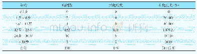 表1 2019年呼和浩特市不同年龄组风疹病例免疫状况（n,%)