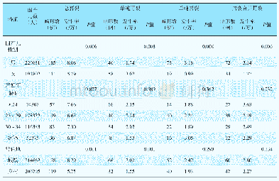 《表1 2014～2018厦门市围产儿唇腭裂性别分布、城乡分布特征及其随母亲年龄变化趋势（监测诊断分类）》