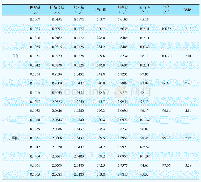 表6 加样回收率实验结果