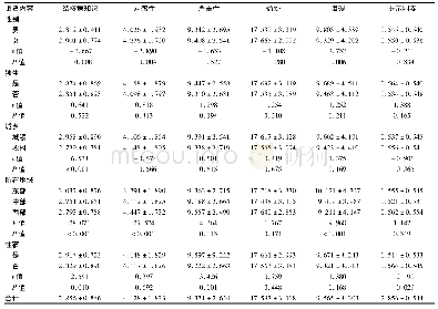 《表1 不同特征调查对象有关HBM得分情况 (n=2 547)》