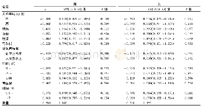 《表2 不同性别老年人自评健康状况的Logistic回归结果》