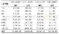 《表1 免后各组Ⅰ型抗体滴度分布比较[n (%) ]》