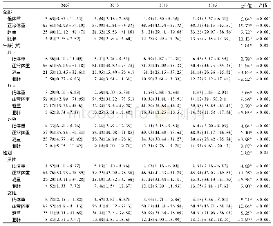 《表2 2007-2015年陕西省居民低体重、正常体重、超重和肥胖率[n (%) ]》