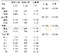 《表2 一般人口特征尿石症患病率比较》