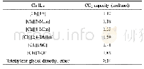 Table 1 CO2absorption capacity of the Ch-ILs at 30°C and atmospheric pressure
