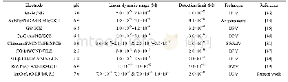 Table 1 The analytical performance of ZnO-rGrO-PB/MCPE in comparison with different electrodes