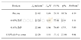 Table S2.Photovoltaic parameters of mesoporous PSCs based on blade-coating perovskite with and without Zn P doping with